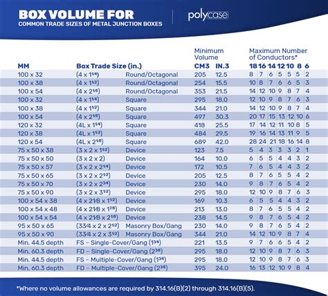 3 vs 4 electrical box|electrical box size chart.